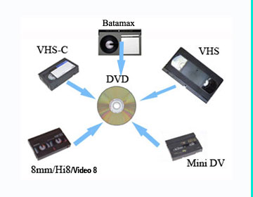 Convert VHS, VHS-C, Mini DV, 8mm and Betamax To DVD